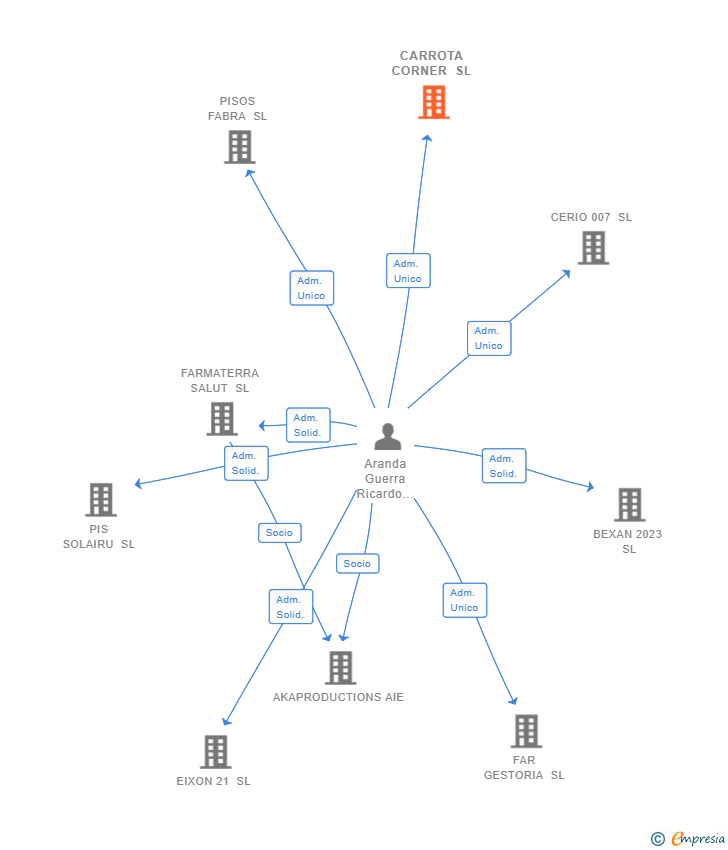 Vinculaciones societarias de CARROTA CORNER SL