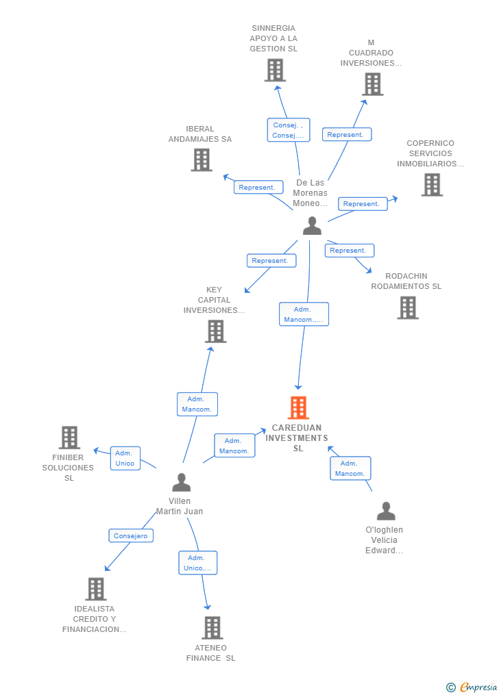 Vinculaciones societarias de CAREDUAN INVESTMENTS SL