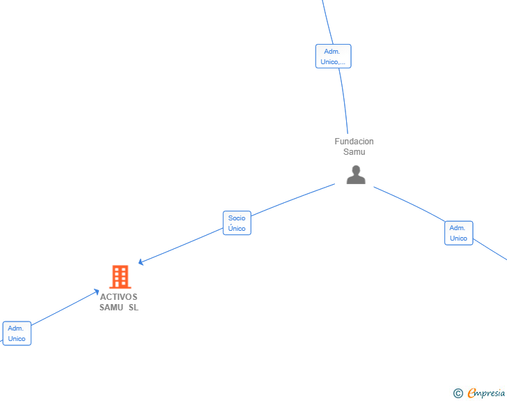 Vinculaciones societarias de ACTIVOS SAMU SL
