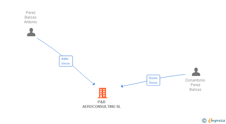 Vinculaciones societarias de P&B AEROCONSULTING SL