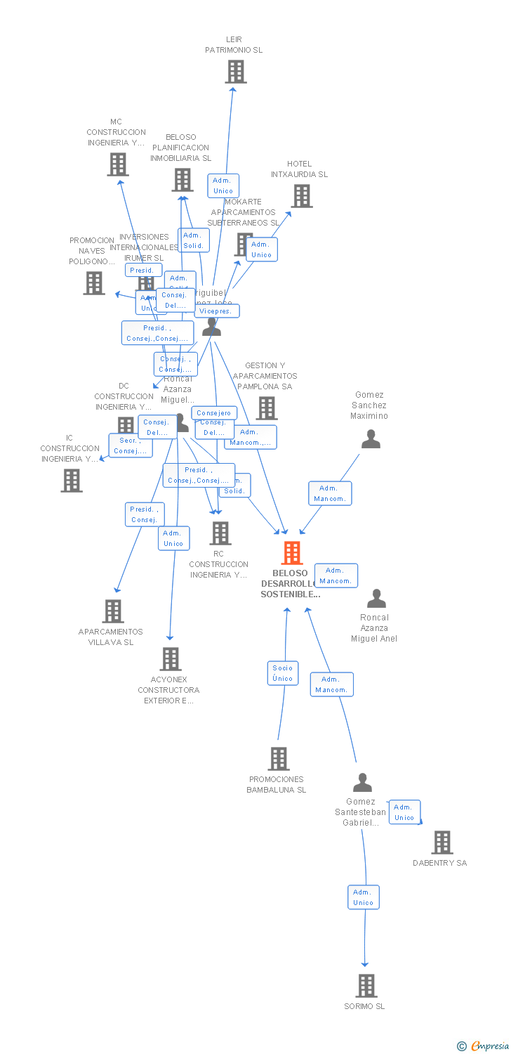 Vinculaciones societarias de BELOSO DESARROLLO SOSTENIBLE SL
