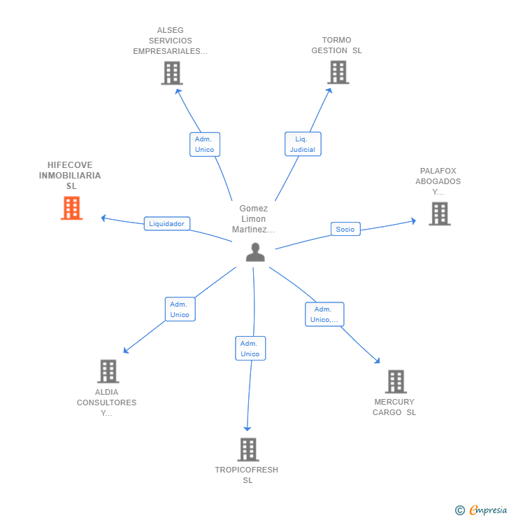 Vinculaciones societarias de HIFECOVE INMOBILIARIA SL