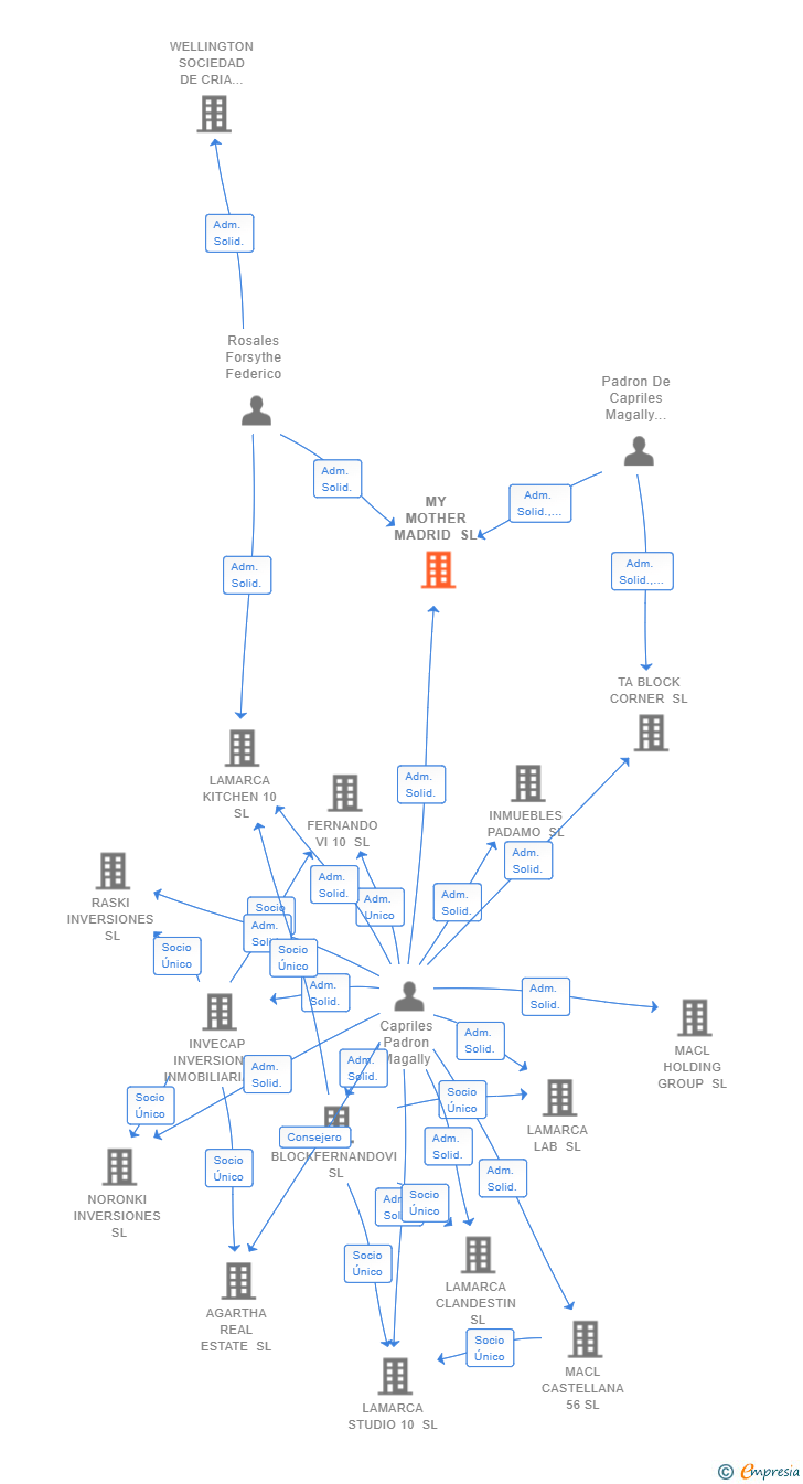 Vinculaciones societarias de MY MOTHER MADRID SL
