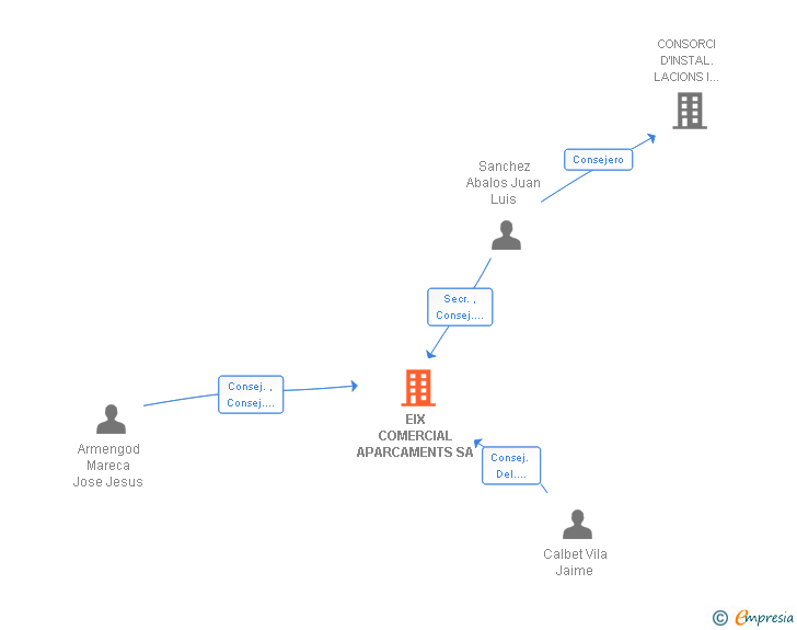 Vinculaciones societarias de EIX COMERCIAL APARCAMENTS SA