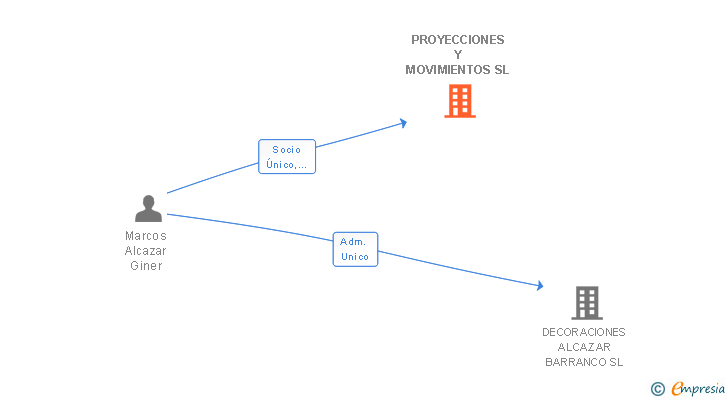 Vinculaciones societarias de PROYECCIONES Y MOVIMIENTOS SL