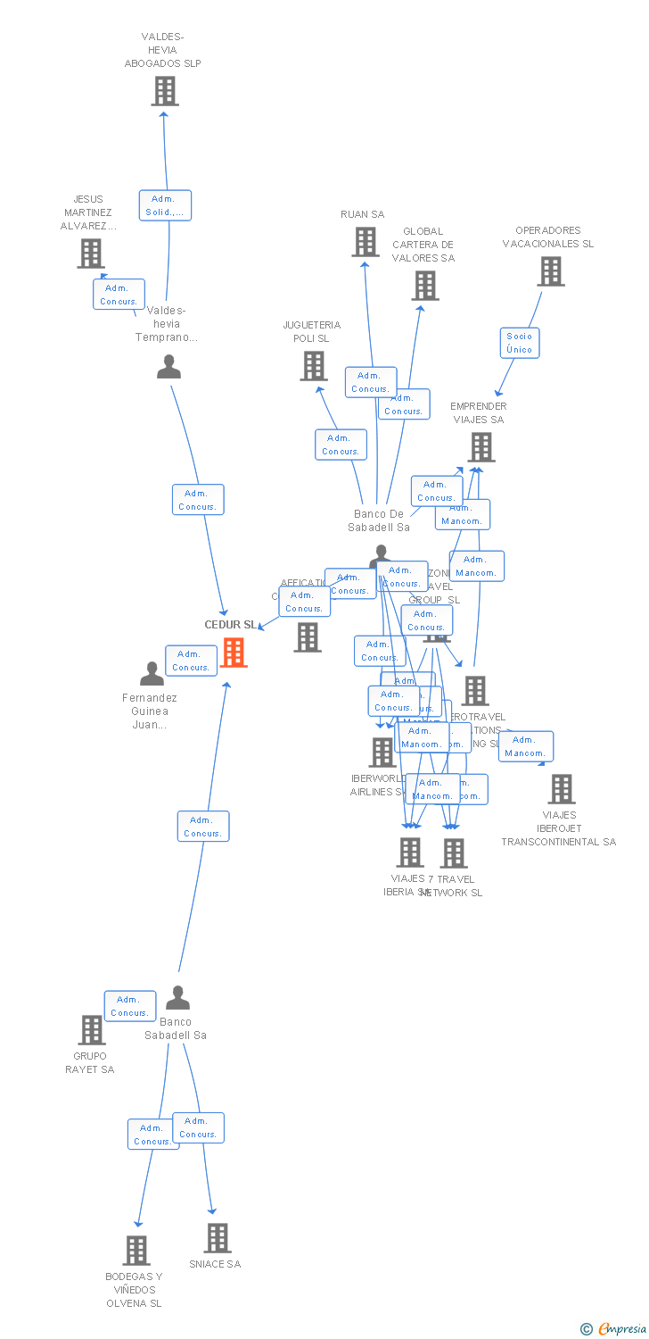 Vinculaciones societarias de CEDUR SL