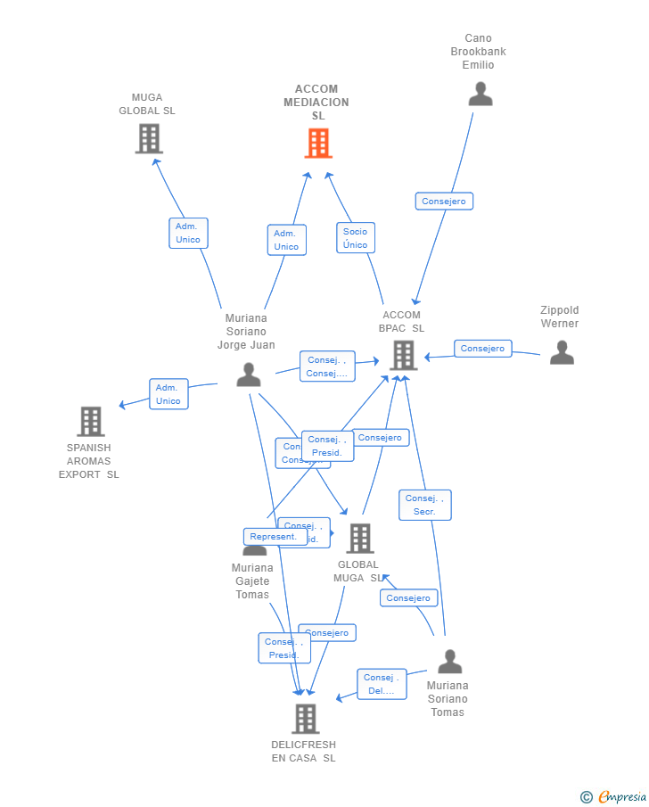 Vinculaciones societarias de ACCOM MEDIACION SL