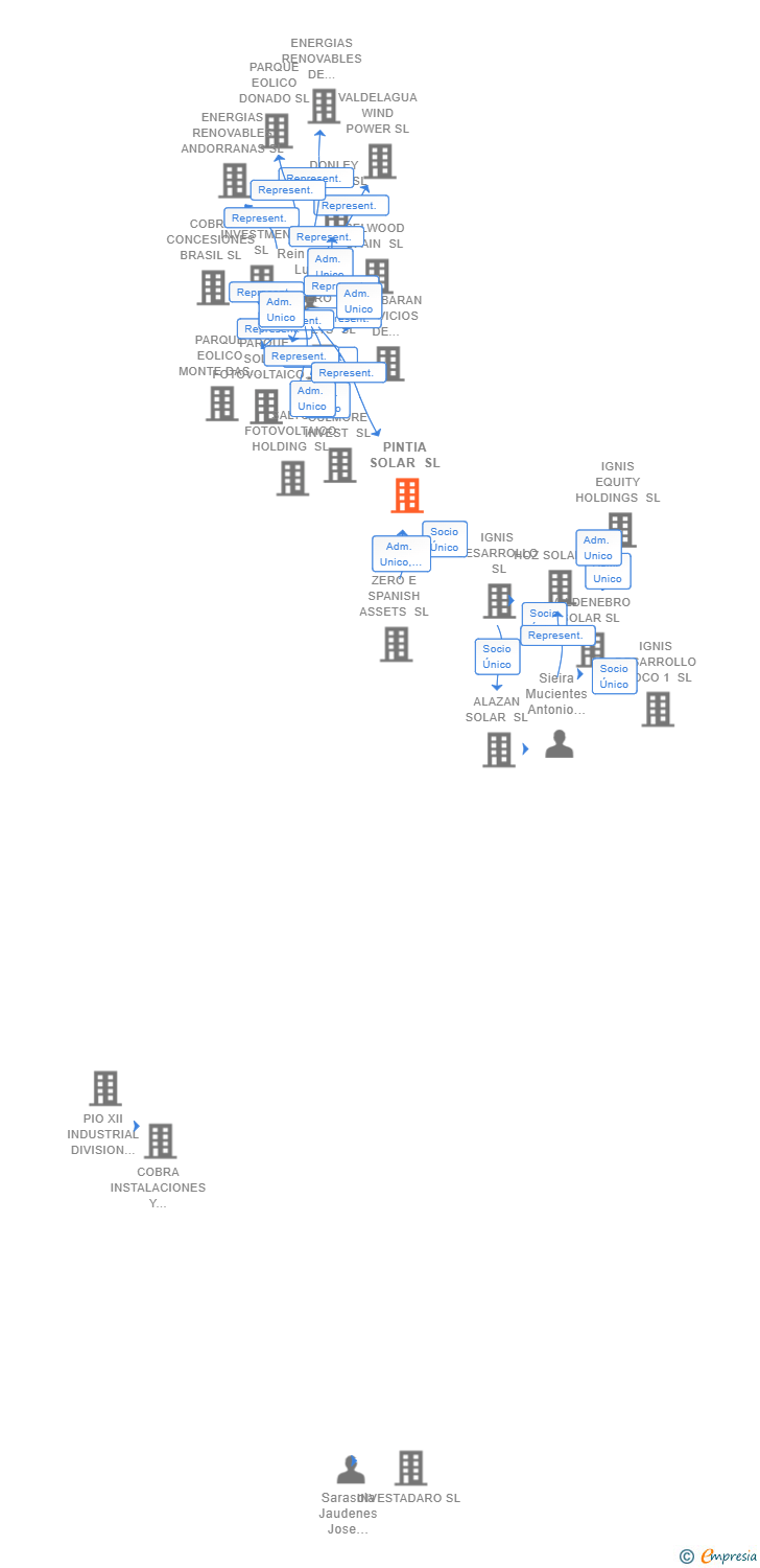 Vinculaciones societarias de PINTIA SOLAR SL