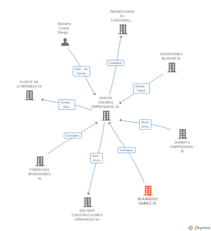 Vinculaciones societarias de BLANQUEZ GAMEZ SL