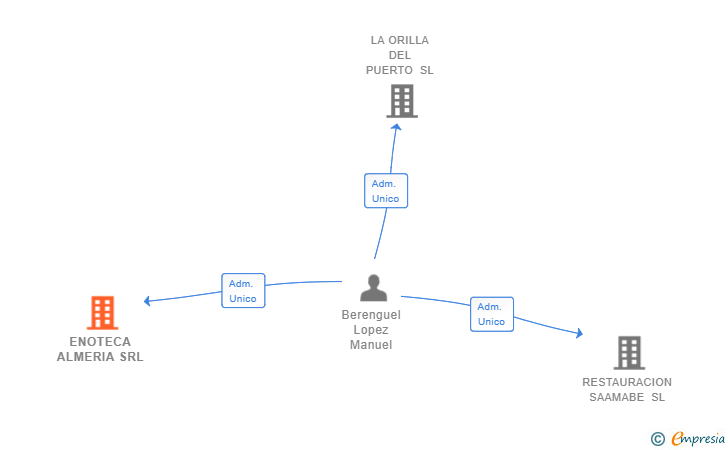 Vinculaciones societarias de ENOTECA ALMERIA SRL