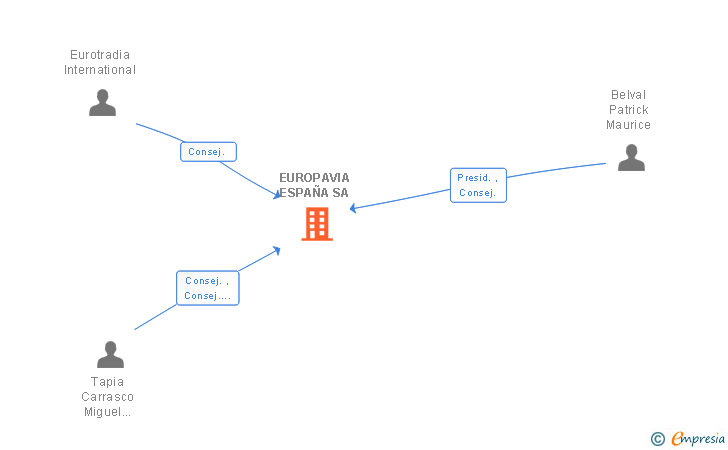 Vinculaciones societarias de EUROPAVIA ESPAÑA SA