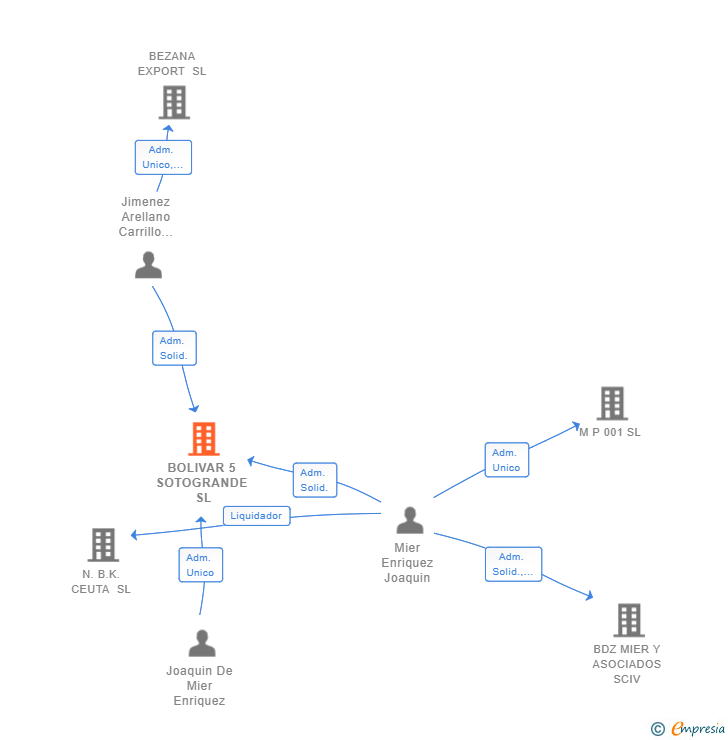 Vinculaciones societarias de BOLIVAR 5 SOTOGRANDE SL