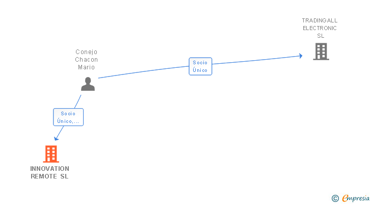 Vinculaciones societarias de INNOVATION REMOTE SL