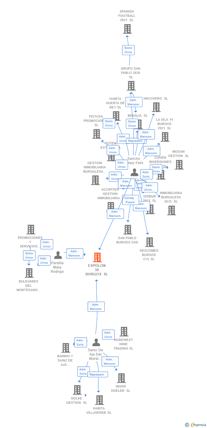 Vinculaciones societarias de ESPOLON 30 BURGOS SL