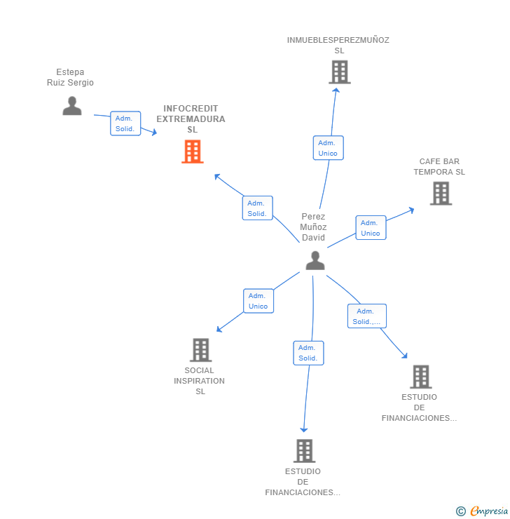 Vinculaciones societarias de INFOCREDIT EXTREMADURA SL