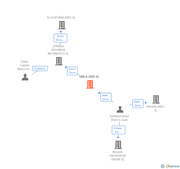 Vinculaciones societarias de SMLA 2005 SL