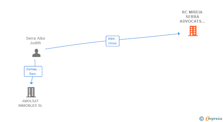 Vinculaciones societarias de RC MIREIA SERRA ADVOCATS I ASSOCIATS SLP