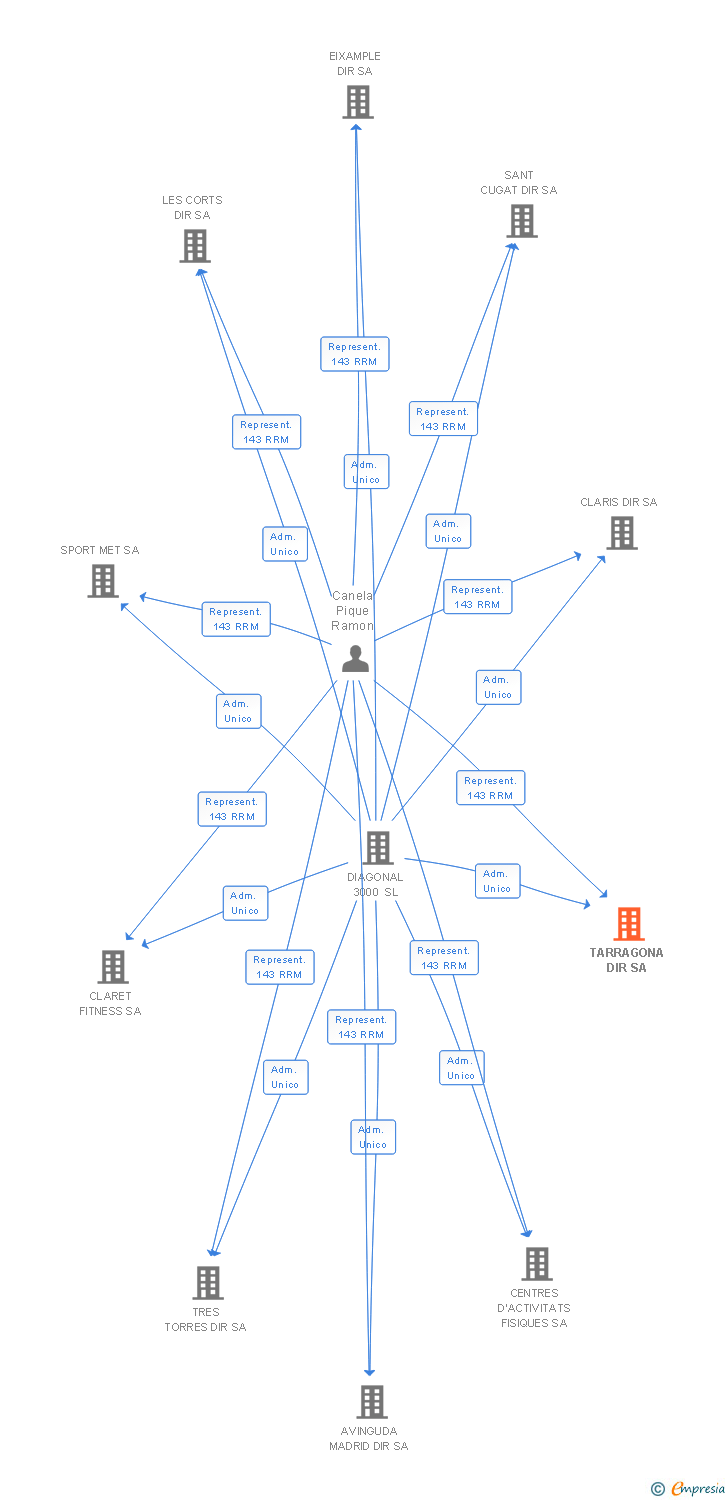 Vinculaciones societarias de TARRAGONA DIR SA