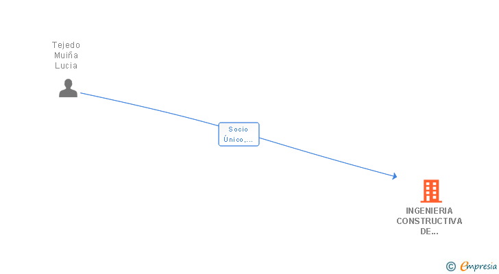 Vinculaciones societarias de INGENIERIA CONSTRUCTIVA DE PONFERRADA SL