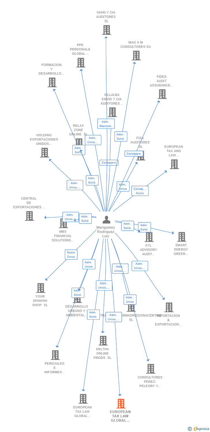 Vinculaciones societarias de A WORLDWIDE AUDIT ASSURANCE ESPAÑA SL