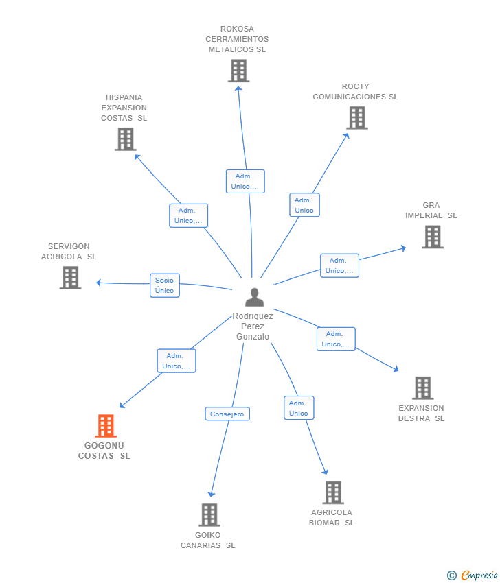 Vinculaciones societarias de GOGONU COSTAS SL