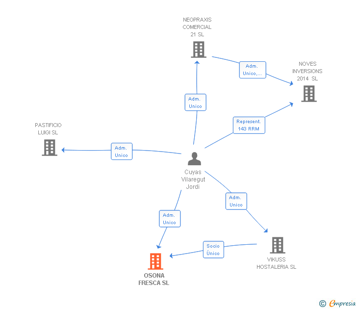 Vinculaciones societarias de OSONA FRESCA SL