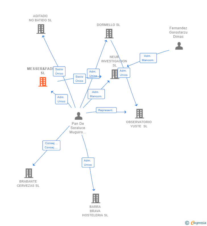 Vinculaciones societarias de MESSER&FADEN SL
