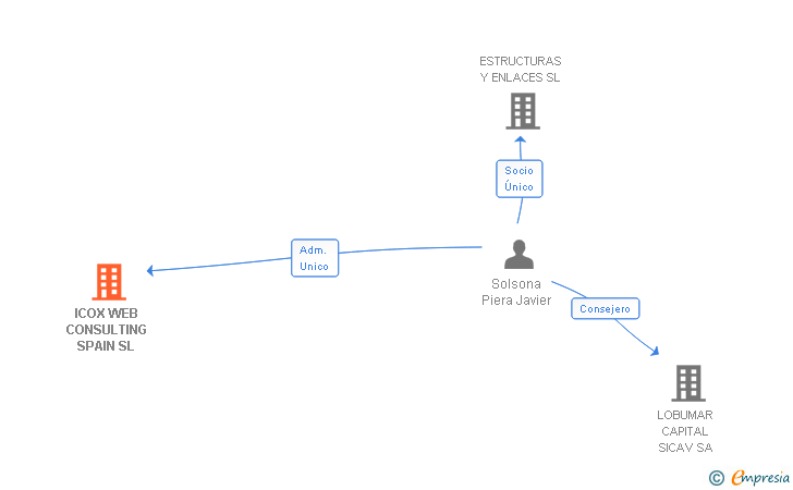 Vinculaciones societarias de ICOX WEB CONSULTING SPAIN SL