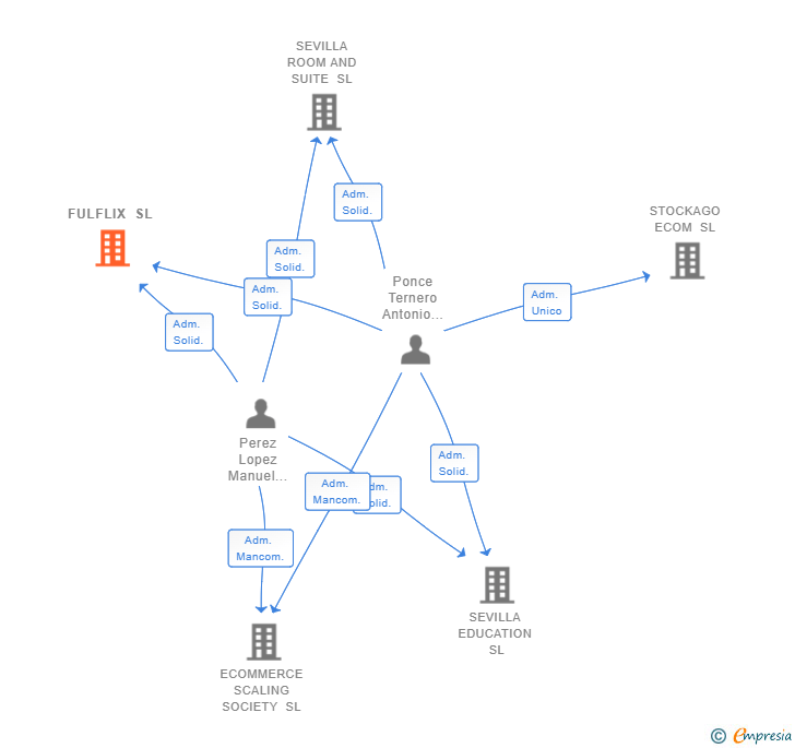 Vinculaciones societarias de FULFLIX SL