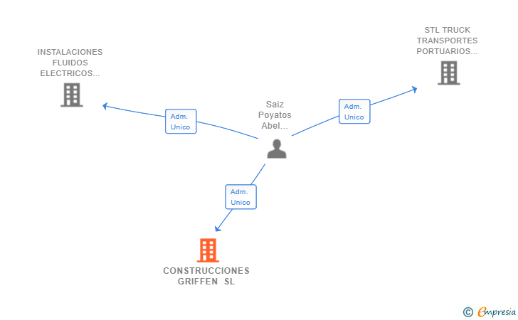 Vinculaciones societarias de CONSTRUCCIONES GRIFFEN SL