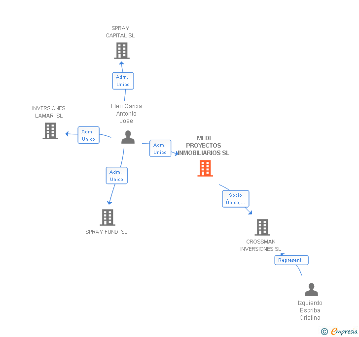 Vinculaciones societarias de MEDI PROYECTOS INMOBILIARIOS SL