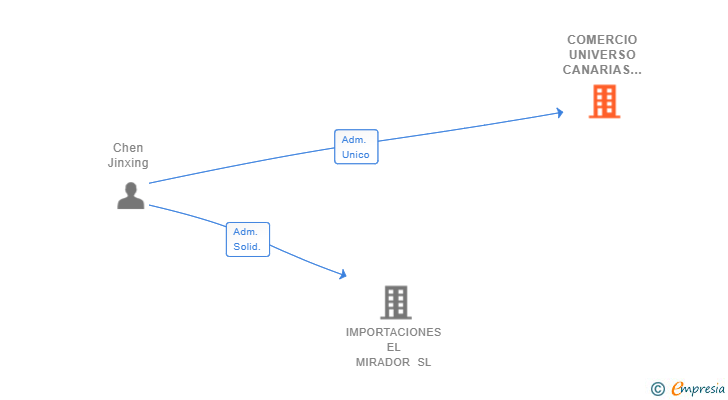 Vinculaciones societarias de COMERCIO UNIVERSO CANARIAS SL