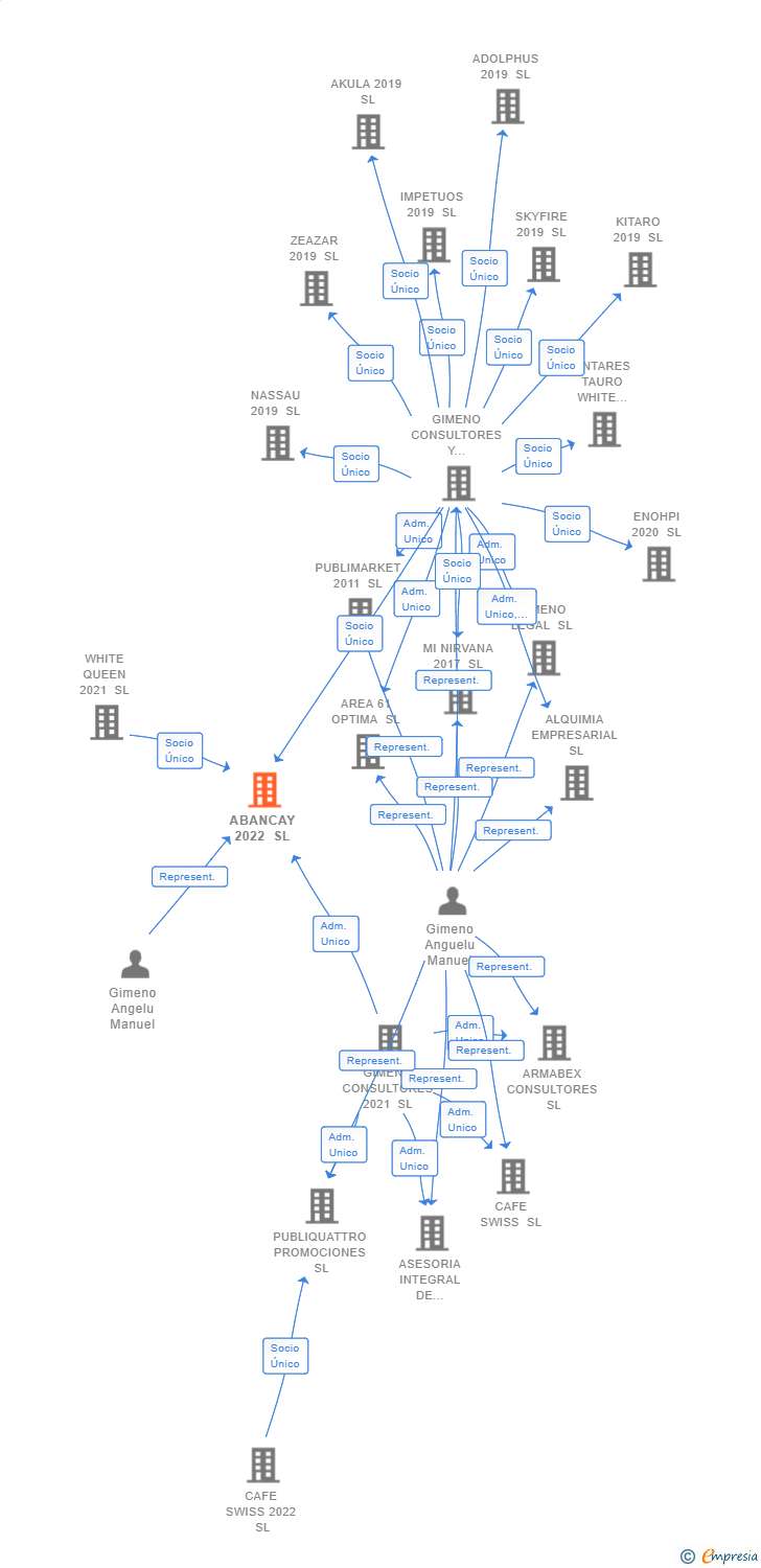 Vinculaciones societarias de ABANCAY 2022 SL