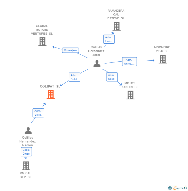 Vinculaciones societarias de COLIPAT SL