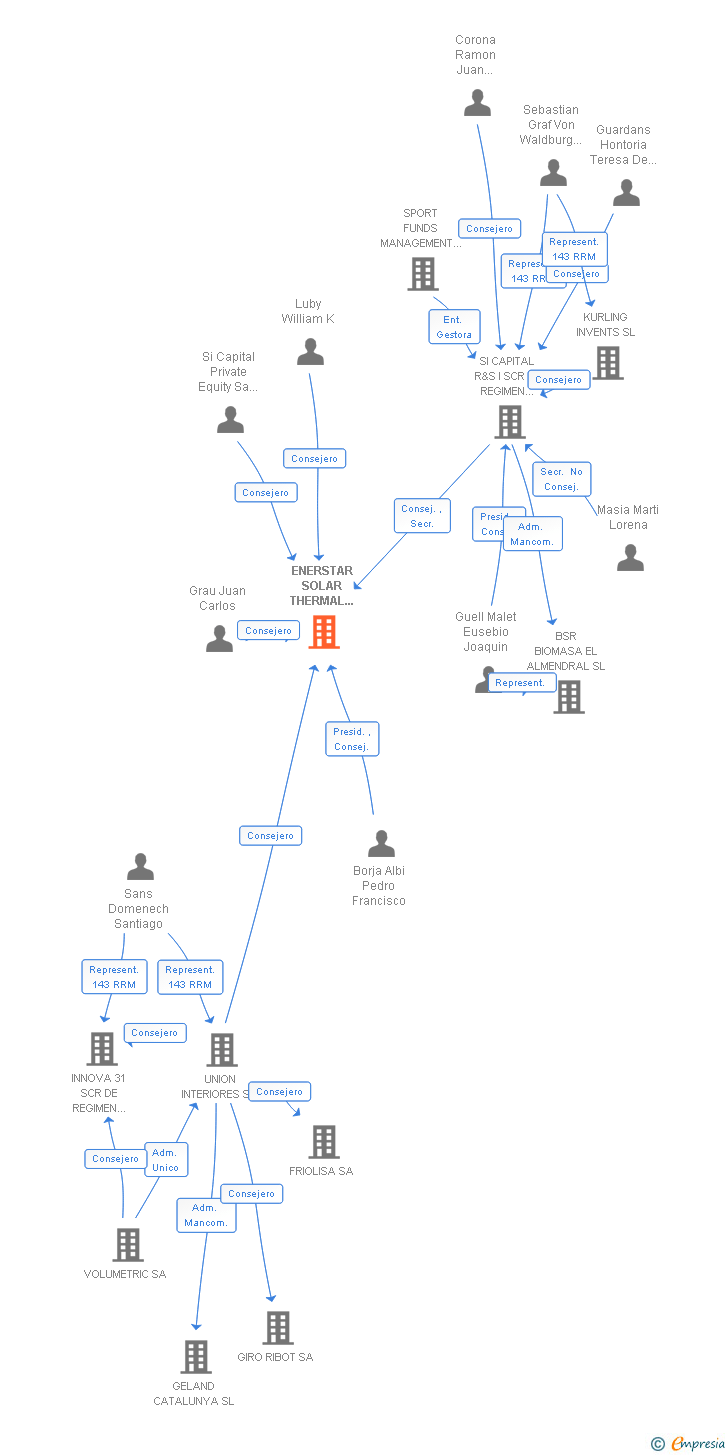 Vinculaciones societarias de ENERSTAR SOLAR THERMAL PROJECT SA
