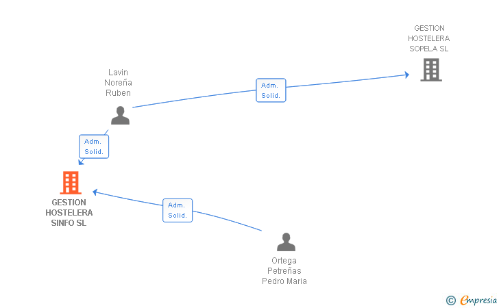 Vinculaciones societarias de GESTION HOSTELERA SINFO SL