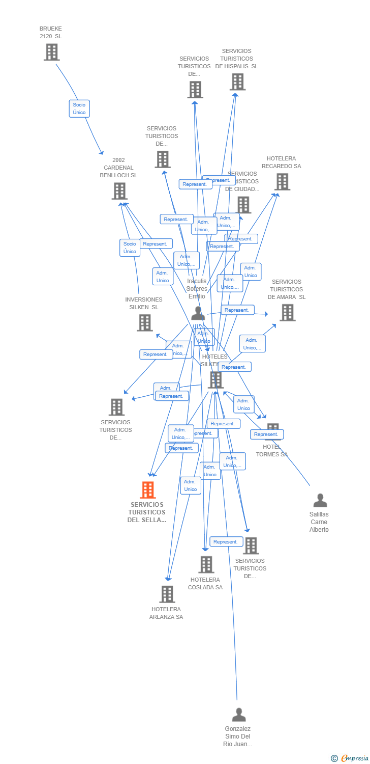 Vinculaciones societarias de SERVICIOS TURISTICOS DEL SELLA SL