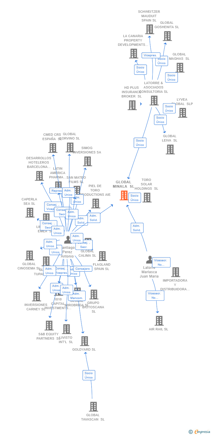 Vinculaciones societarias de GLOBAL MINALA SL