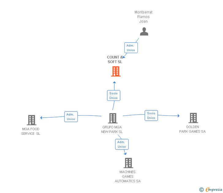 Vinculaciones societarias de COUNT & SOFT SL