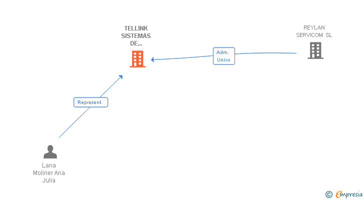 Vinculaciones societarias de TELLINK SISTEMAS DE COMUNICACION SL