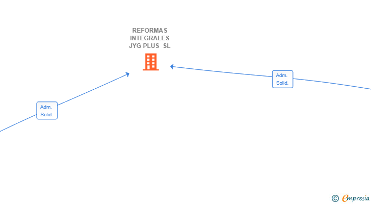 Vinculaciones societarias de REFORMAS INTEGRALES JYG PLUS SL