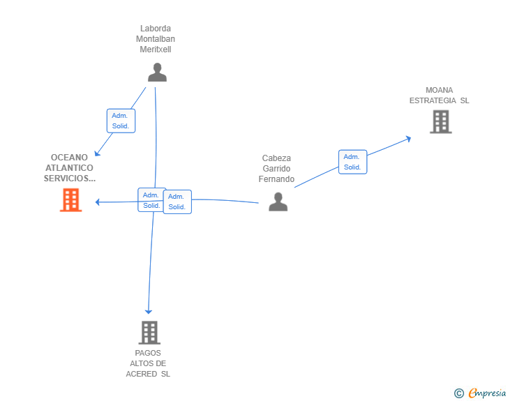 Vinculaciones societarias de OCEANO ATLANTICO SERVICIOS GLOBALES SL