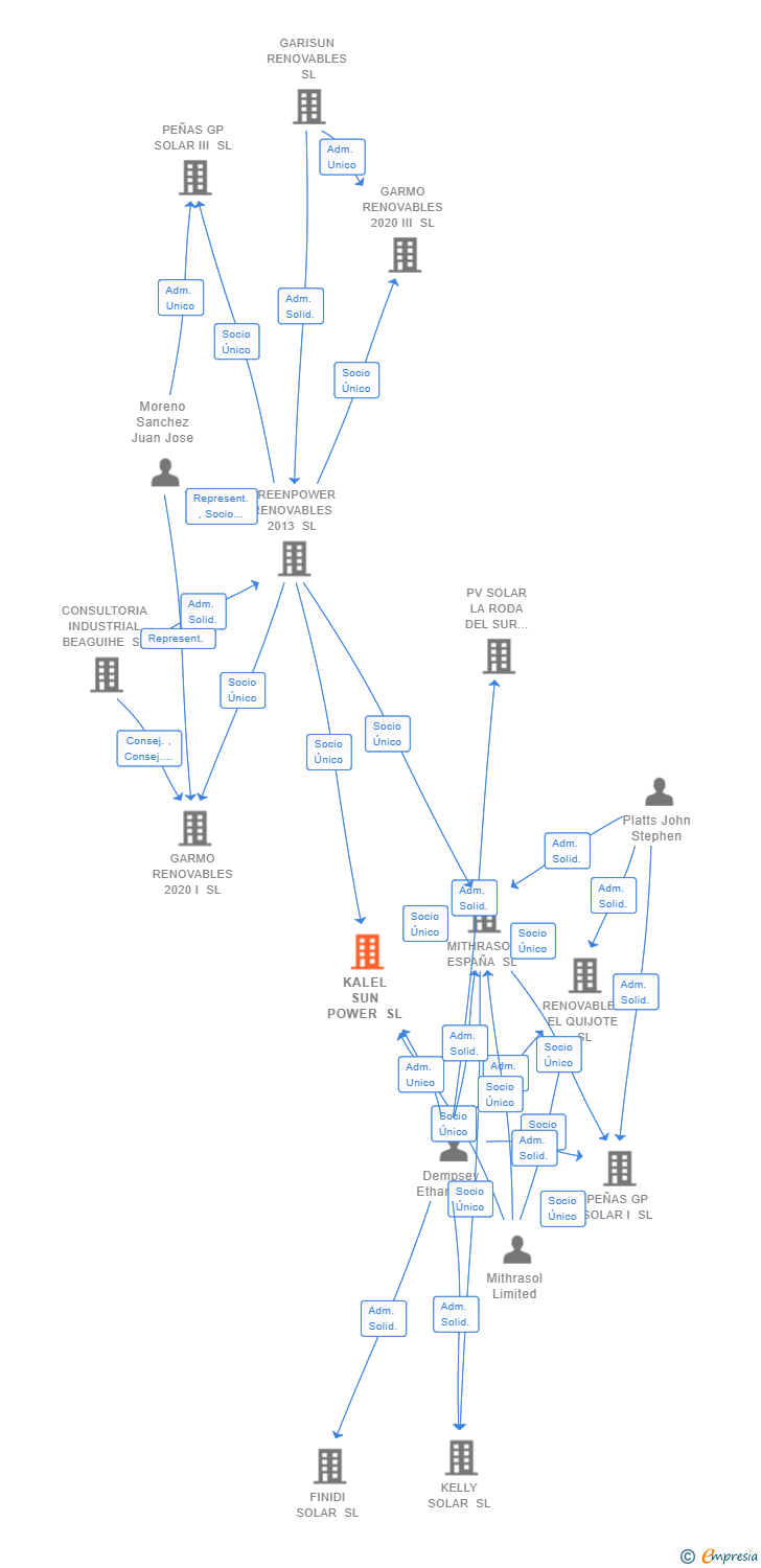 Vinculaciones societarias de KALEL SUN POWER SL