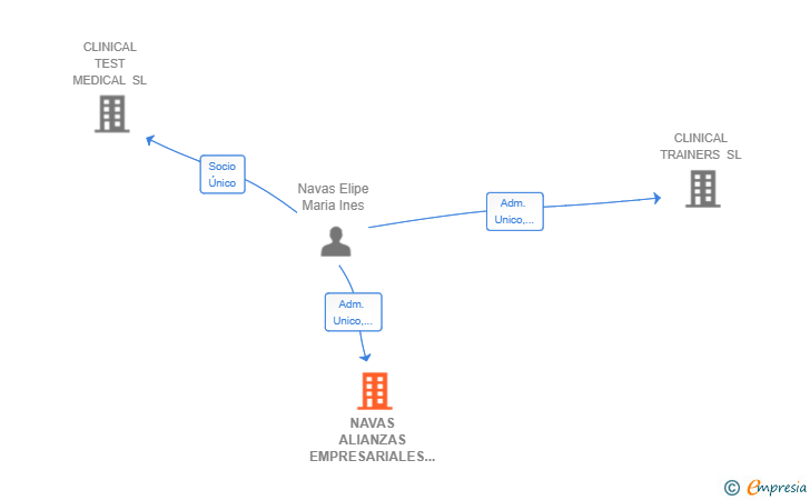 Vinculaciones societarias de NAVAS ALIANZAS EMPRESARIALES SL