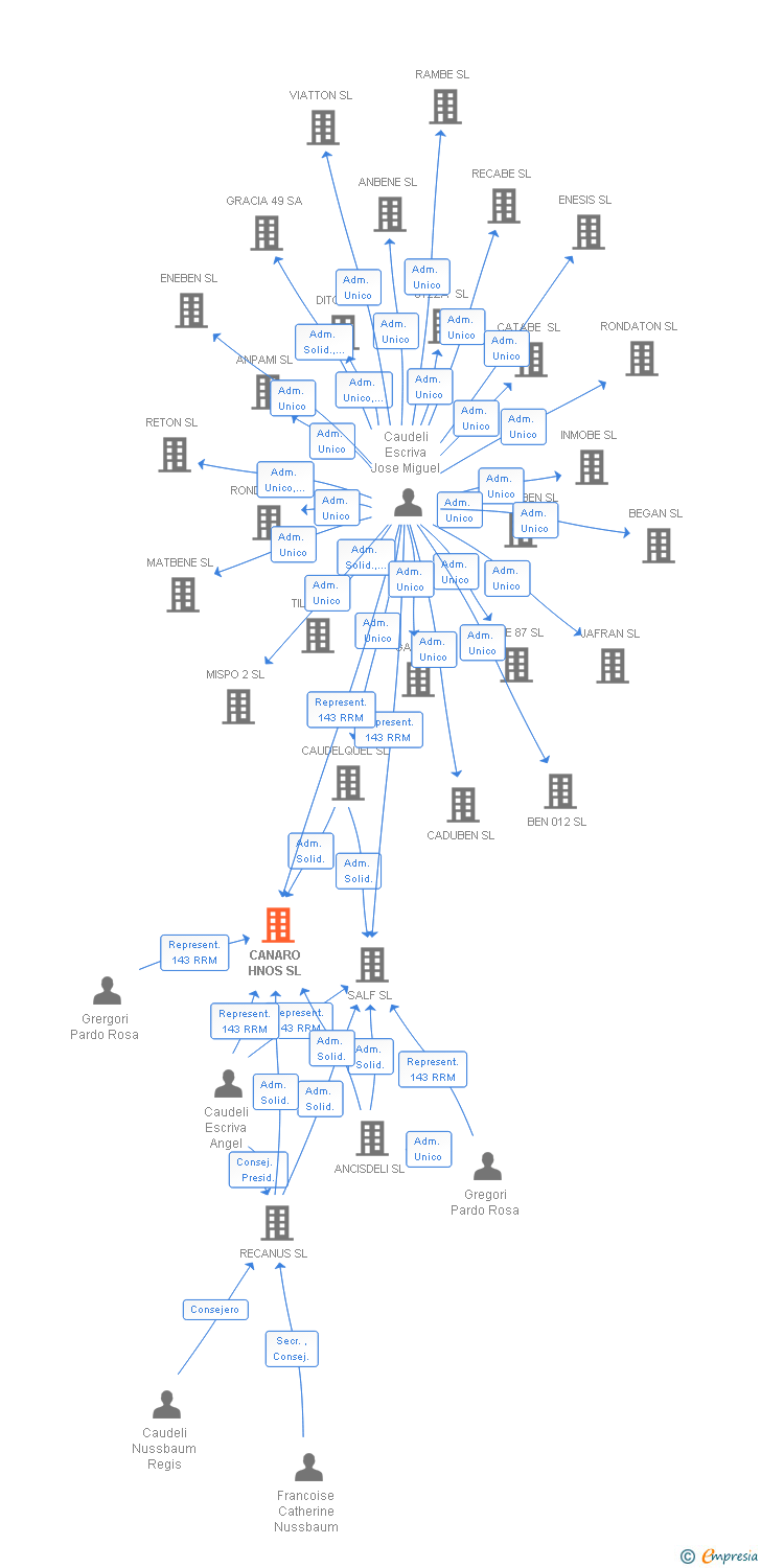 Vinculaciones societarias de CANARO HNOS SL