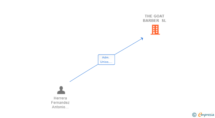 Vinculaciones societarias de THE GOAT BARBER SL