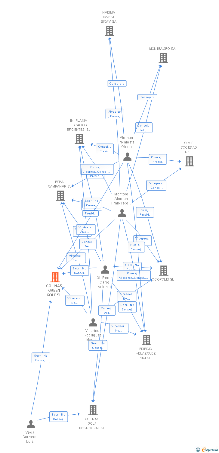 Vinculaciones societarias de COLINAS GREEN GOLF SL