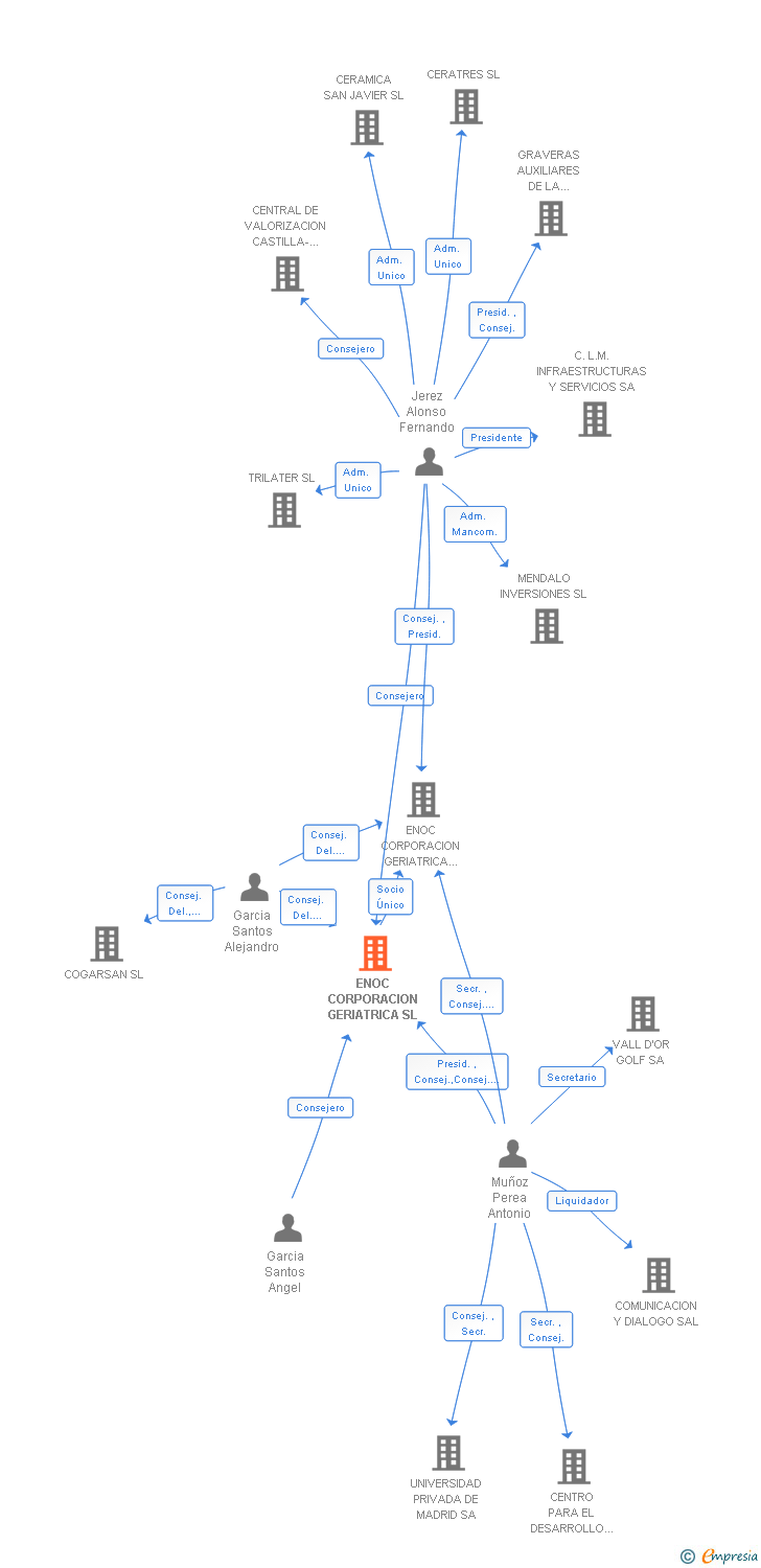 Vinculaciones societarias de ENOC CORPORACION GERIATRICA SL