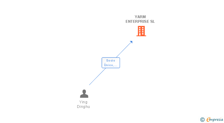 Vinculaciones societarias de YARM ENTERPRISE SL
