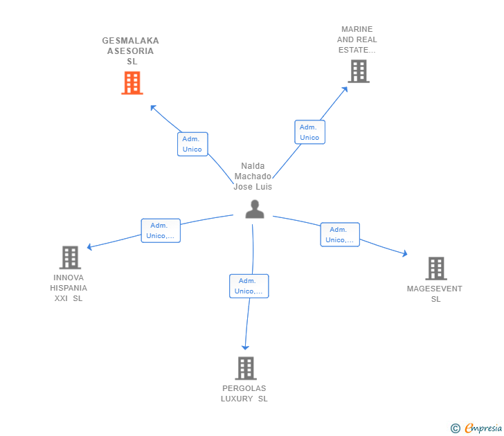 Vinculaciones societarias de GESMALAKA ASESORIA SL